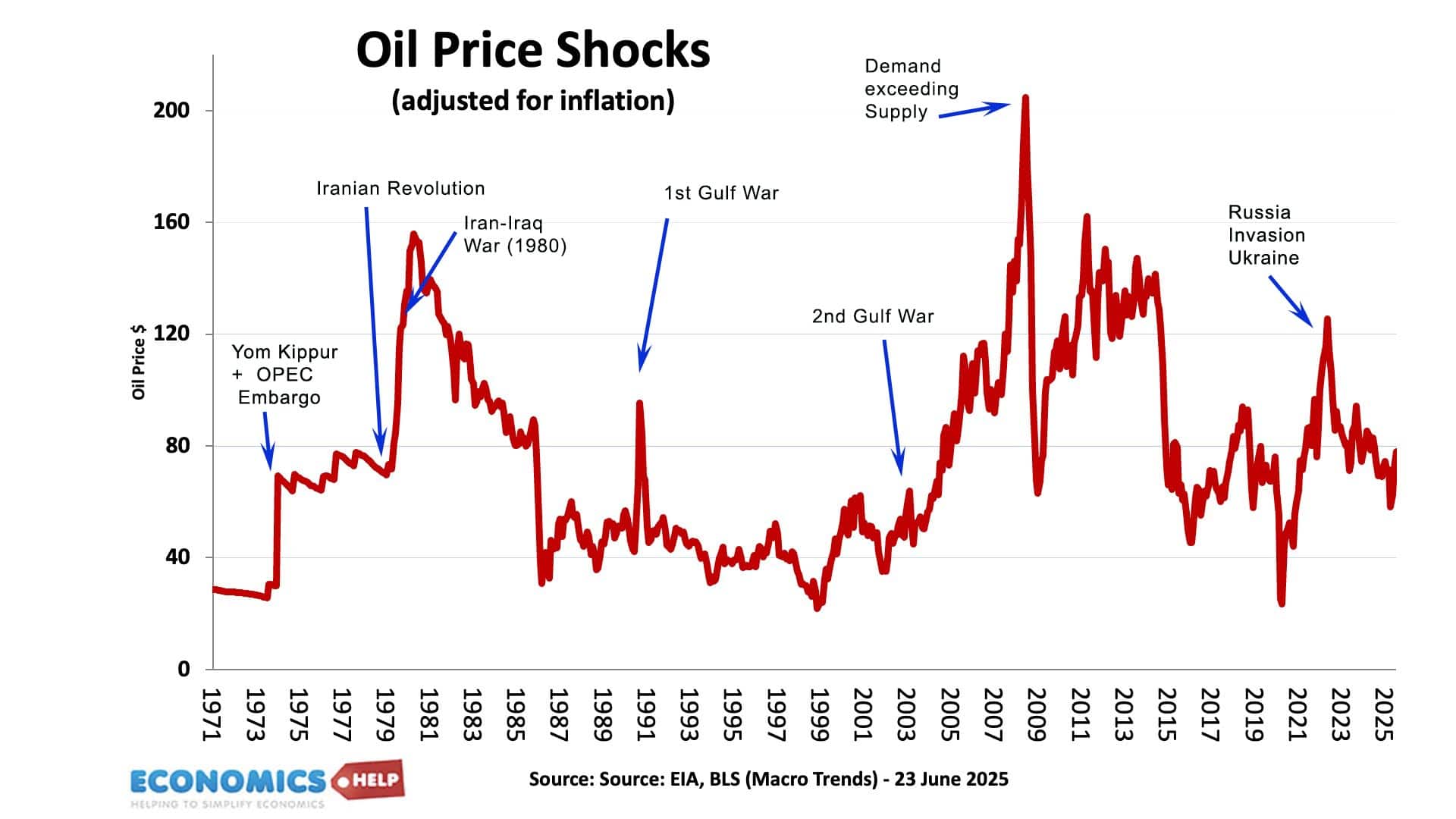 Will Conflict in Middle East Cause More Inflation