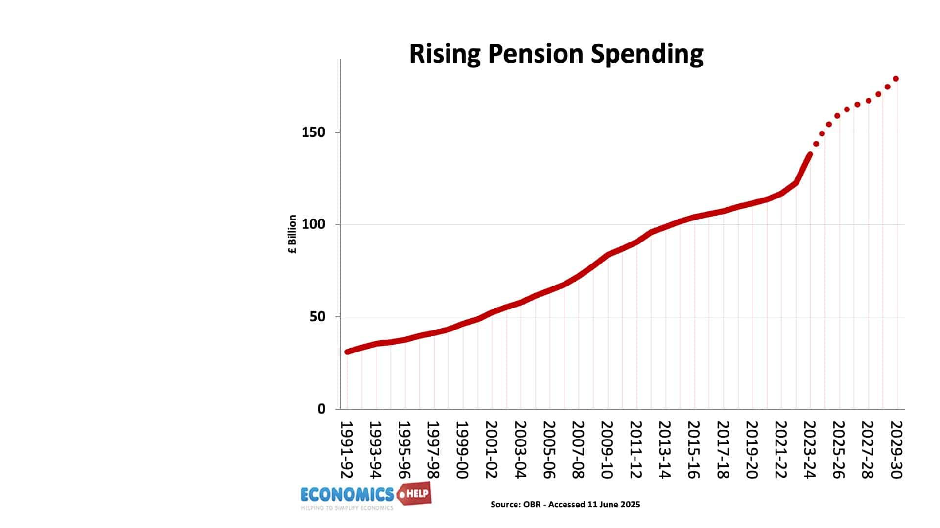 pension-spending-forecast-2025-2030