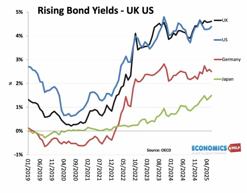 rising-bond-yields-us-uk-germ-japan