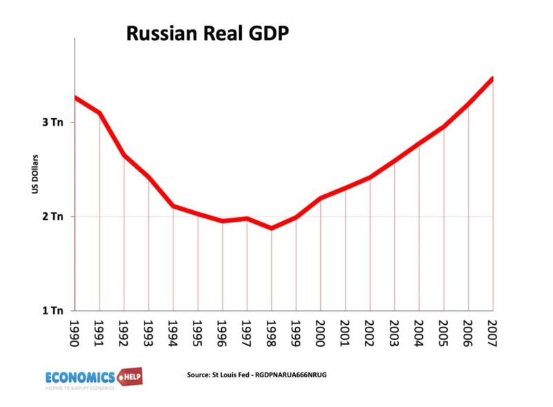 russian-gdp-1990-07