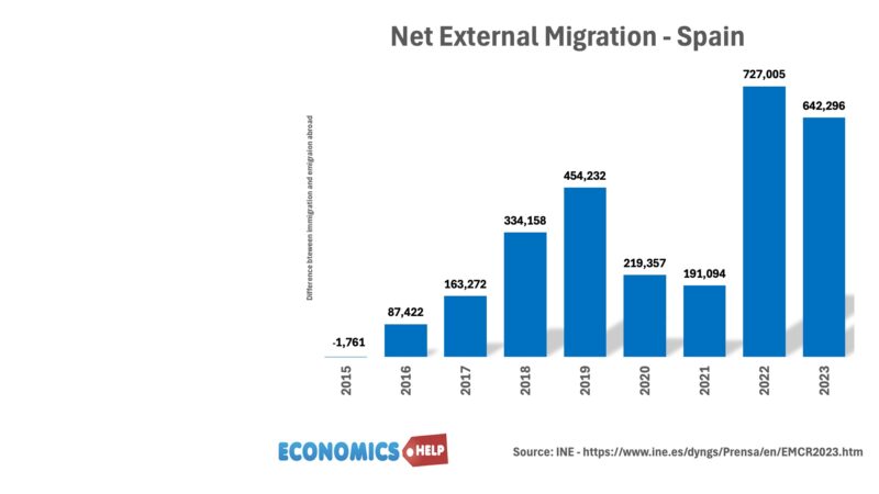 spain-net-external-migration