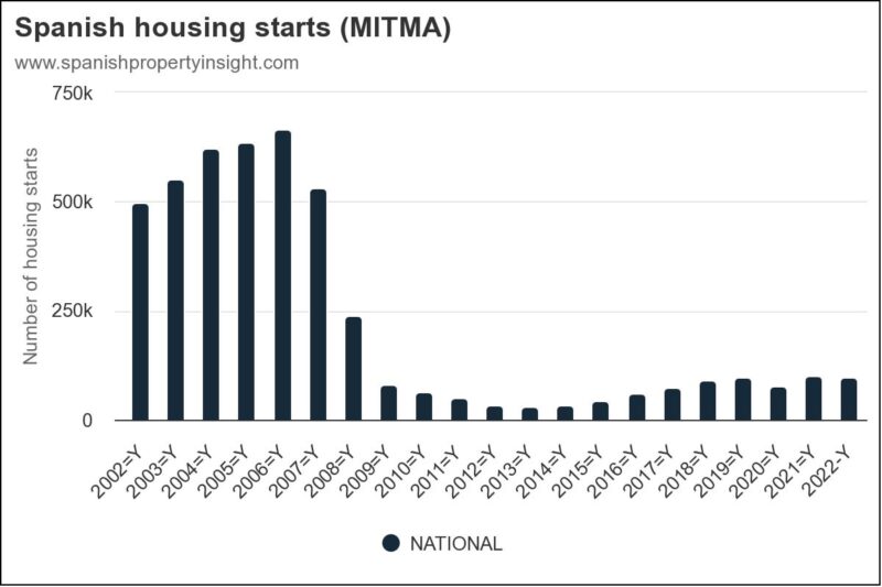 spanish-housing-starts-mitma-2022-y