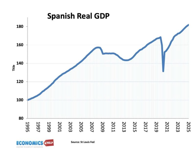 spanish-real-gdp-95-25