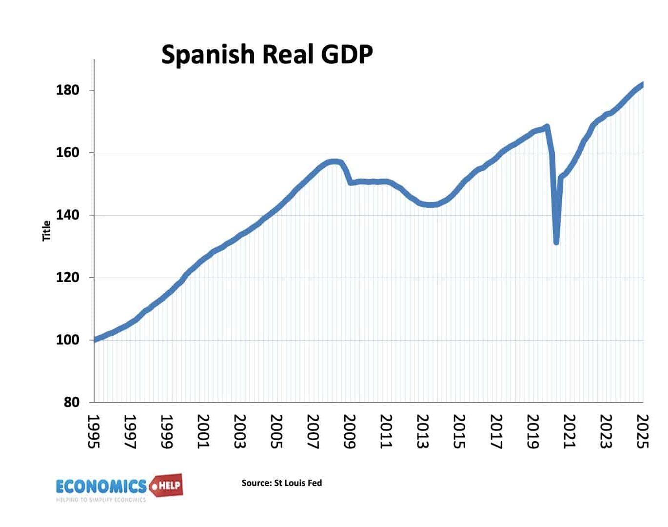 spanish-real-gdp-95-25