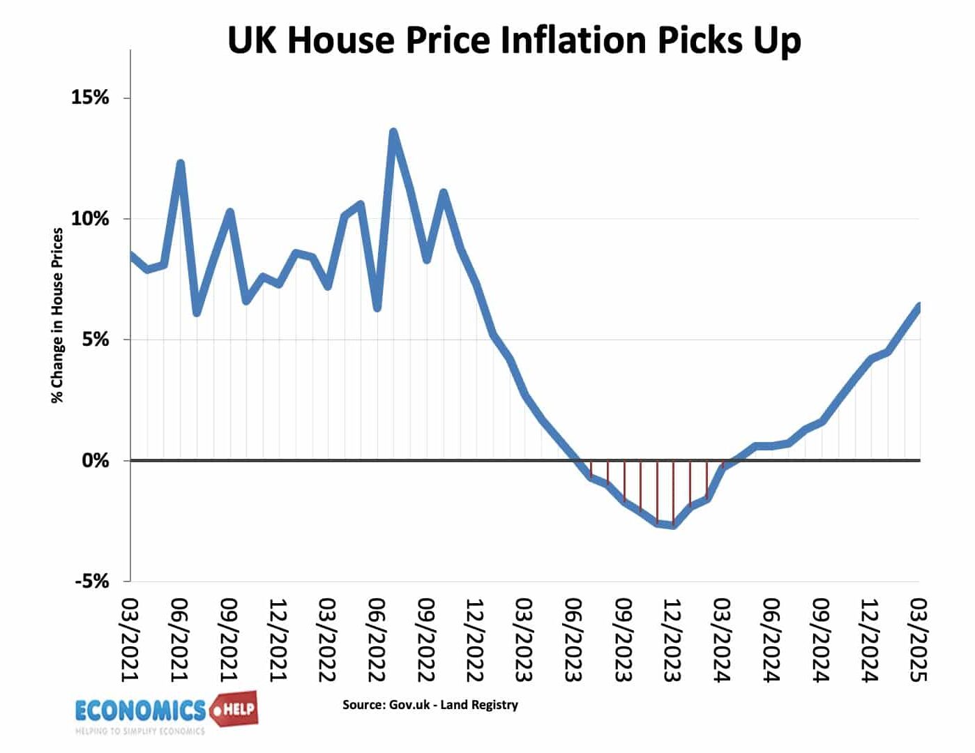 UK House Prices are Rising: How Long Will it Last?