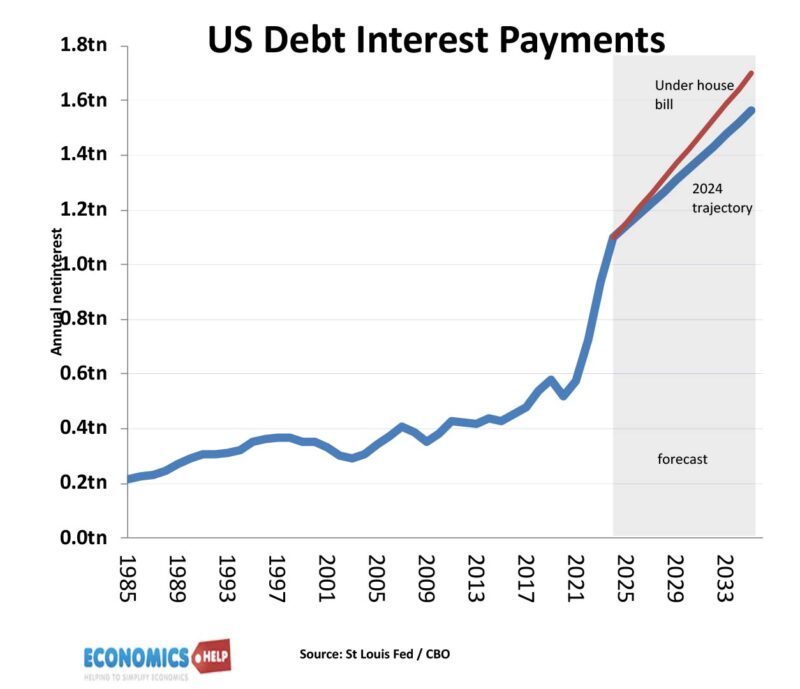 us-federal-interest-payments