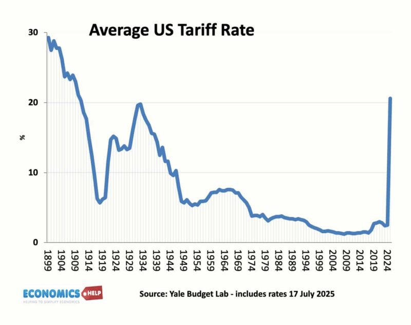 average-us-tariff