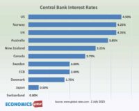 Interest Rate Forecasts 2025 - Economics Help