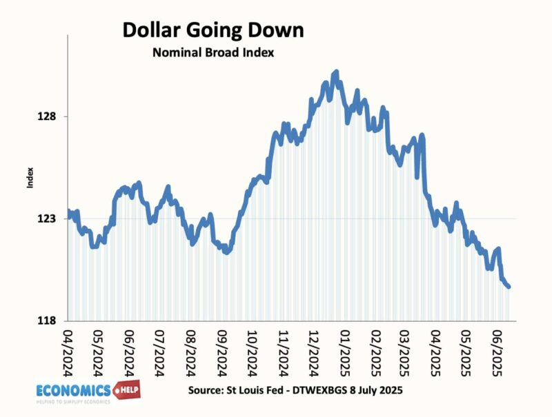 dollar-down-2025-july-25