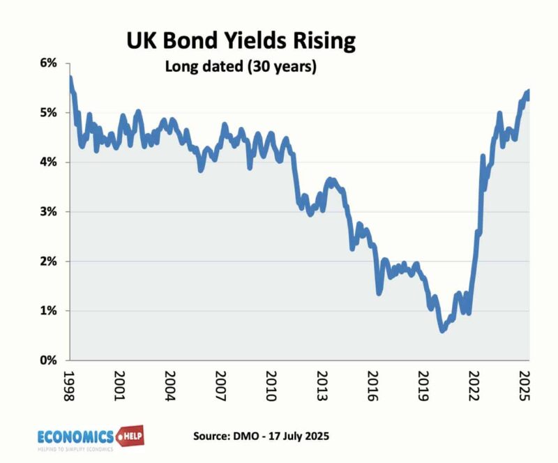 gilts-30-years-long-dated-bonds