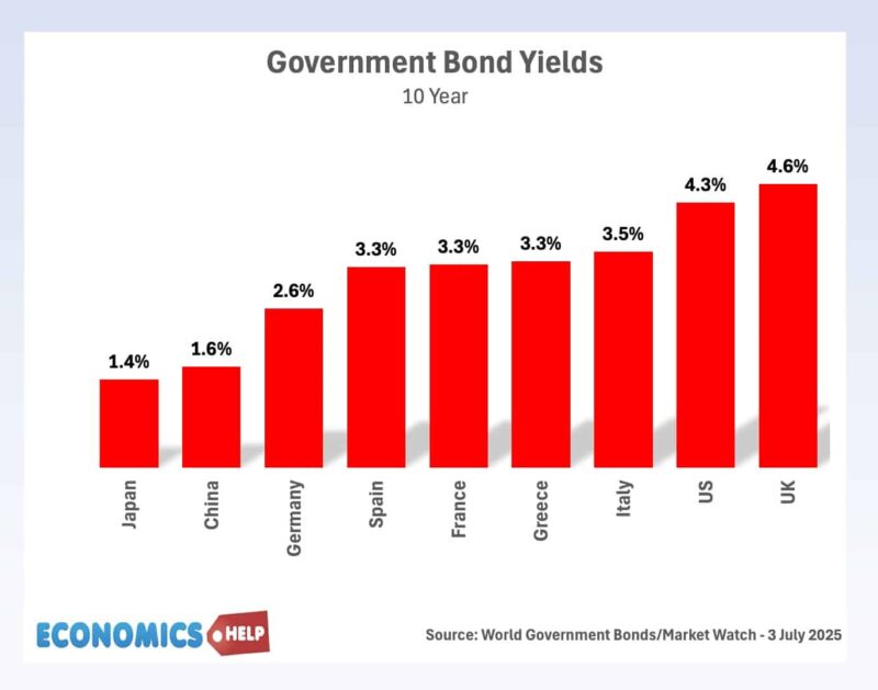 government-bond-yields-uk-10-july-25