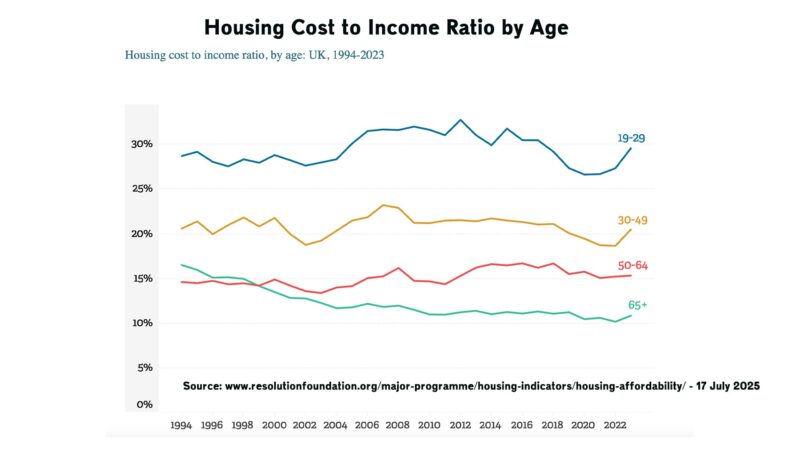 housing-cost-to-income-by-age-resolution