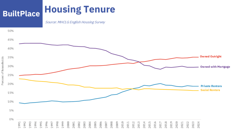 housing-tenure-built-place-july-25