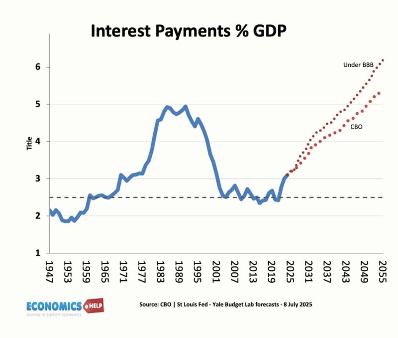 us-debt-interest-payments-share-gdp-yale