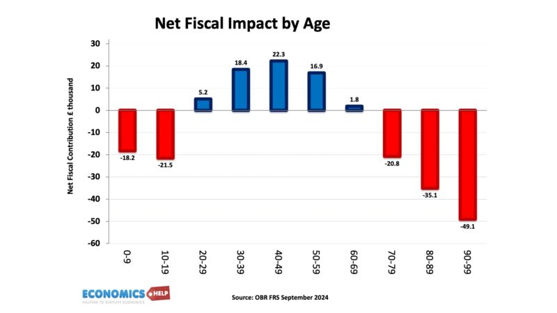 net-fiscal-impact-by-age