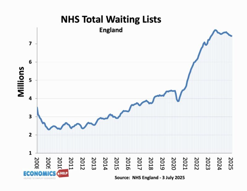 nhs-waiting-lists-july-25