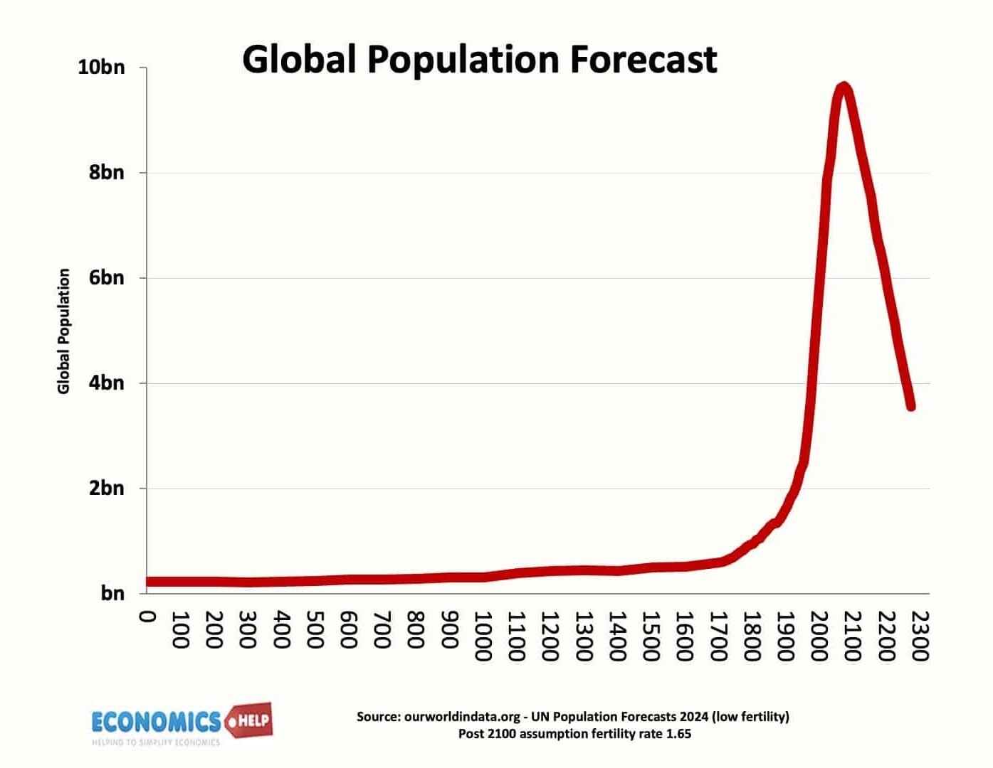 population-collapse-oad-2300