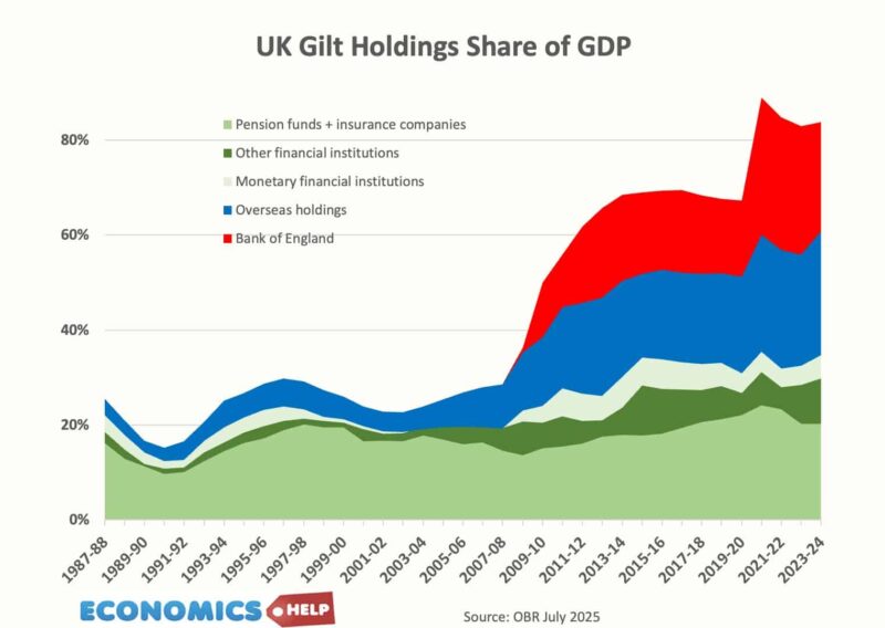 uk-gilt-holdings-share-gdp-july-25