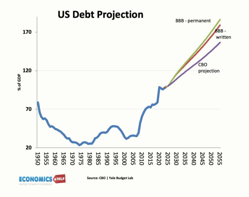 us-debt-projection-yale