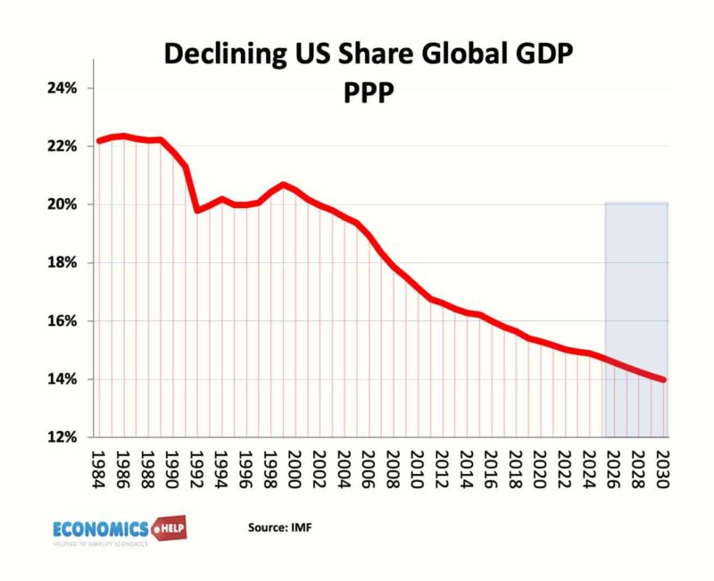 us-gdp-share-world-25