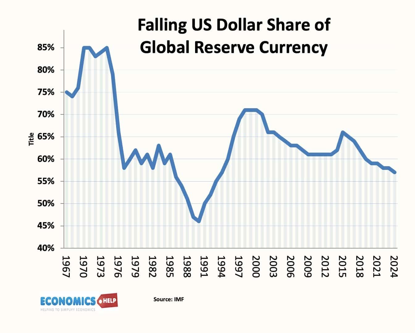 Why the Dollar is on the Way Down