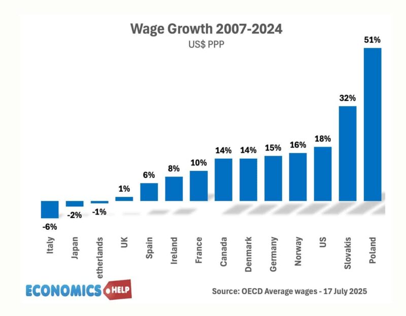 wage-growth-oecd-2007-25