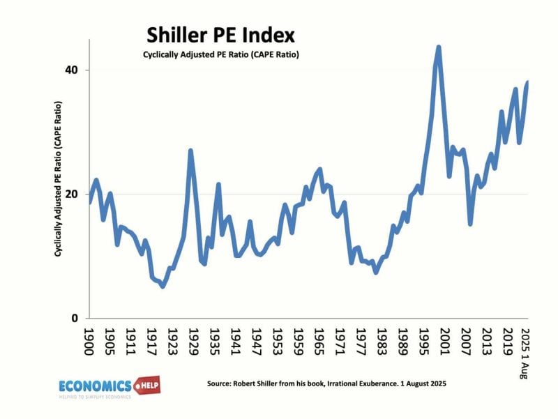 Why is Stock Market Booming, When Economy is Doing Badly? - Economics Help