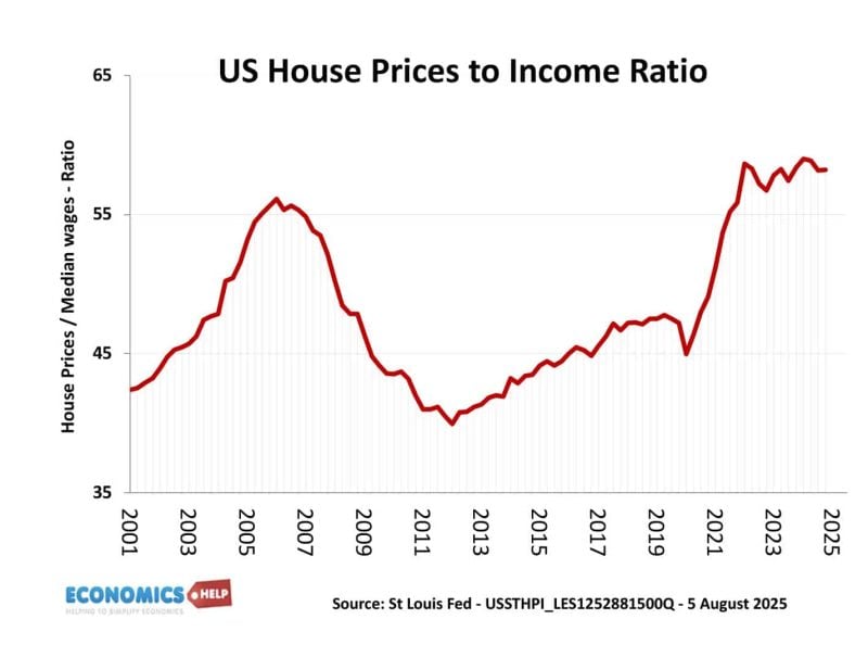 us-house-price-income-ratio-aug-25