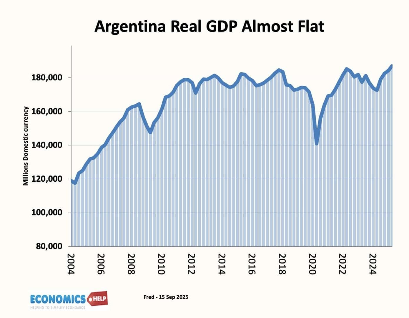 argentina-real-gdp-200-25
