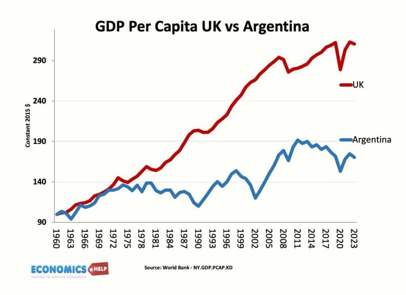 argentina-vs-uk-gdp-per-capita
