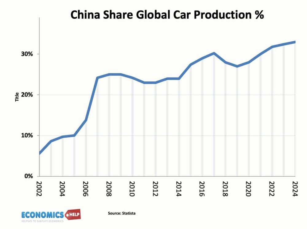 china-share-global-car-production