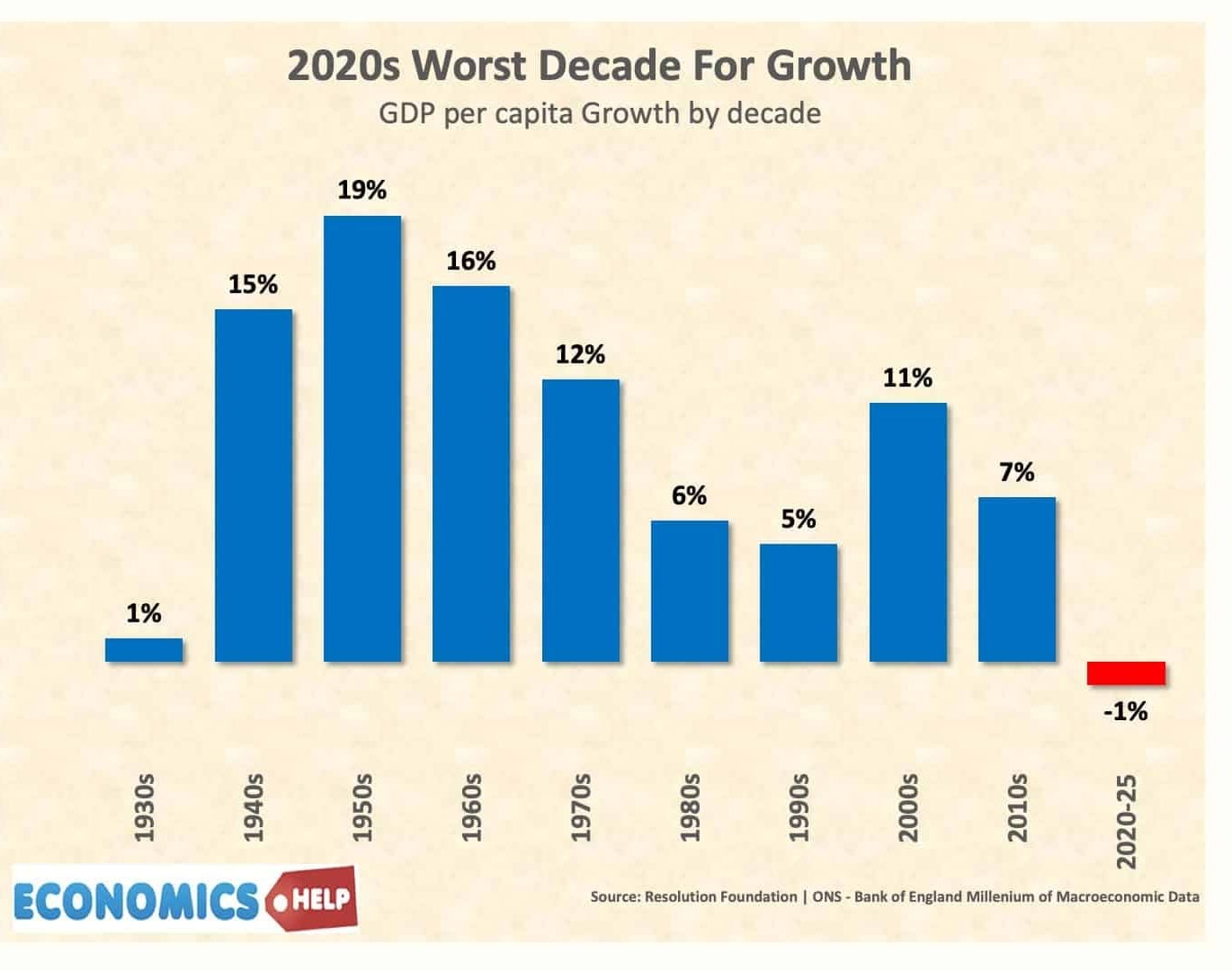 decade-gdp-growth-per-capita