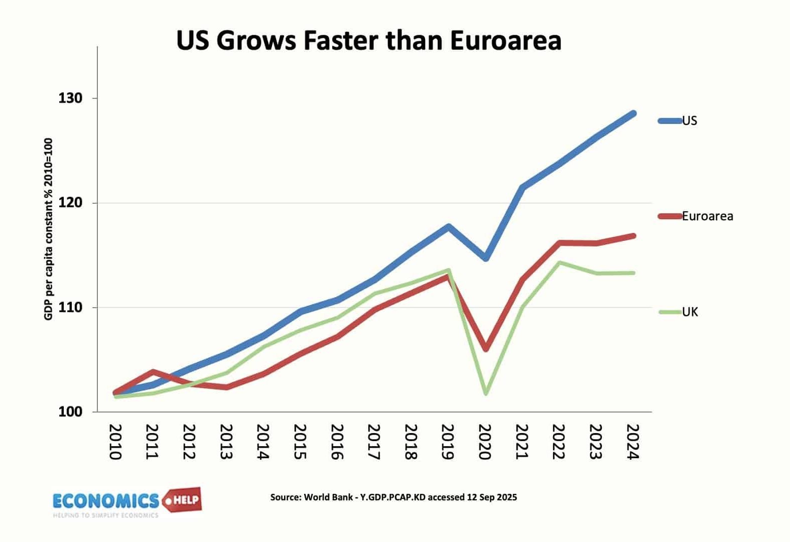 Is Europe Falling Behind?