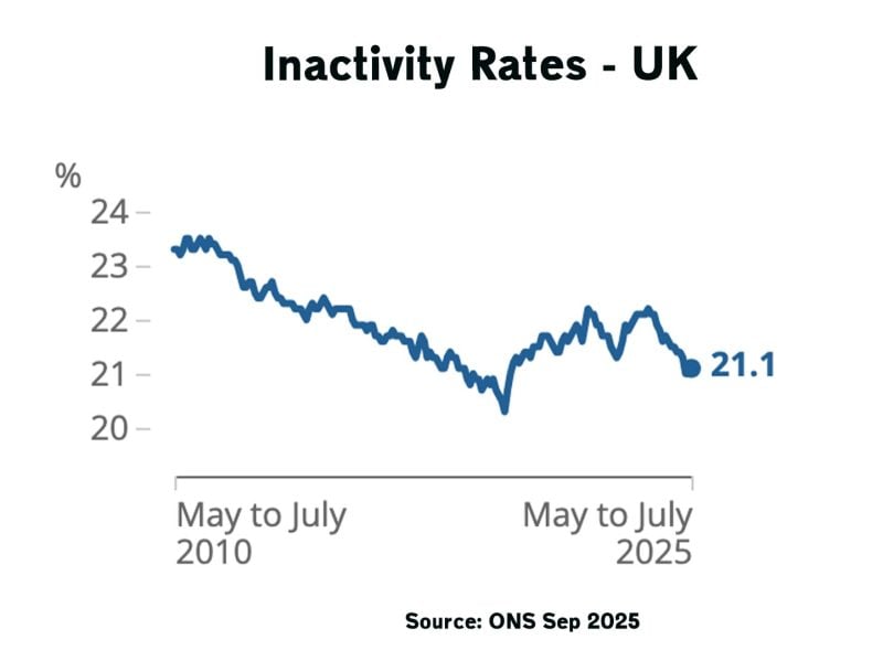 inactivity-rates-uk-sep-25