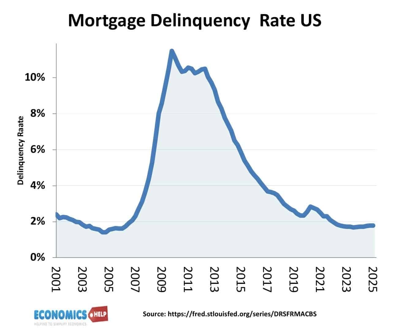 Real Estate Default Rates Guide To Mortgages - Economics Help