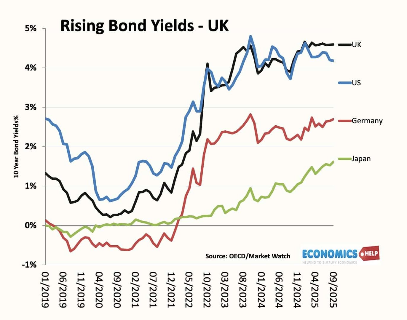 rising-bond-yields-uk-us-germ-japan