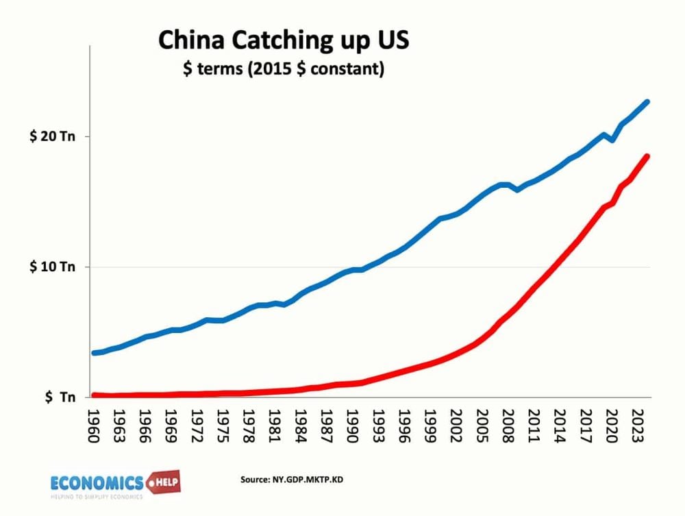 china-us-gdp-constant-dollar