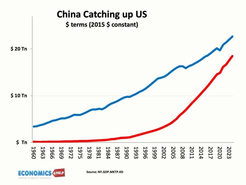 china-us-gdp-constant-dollar