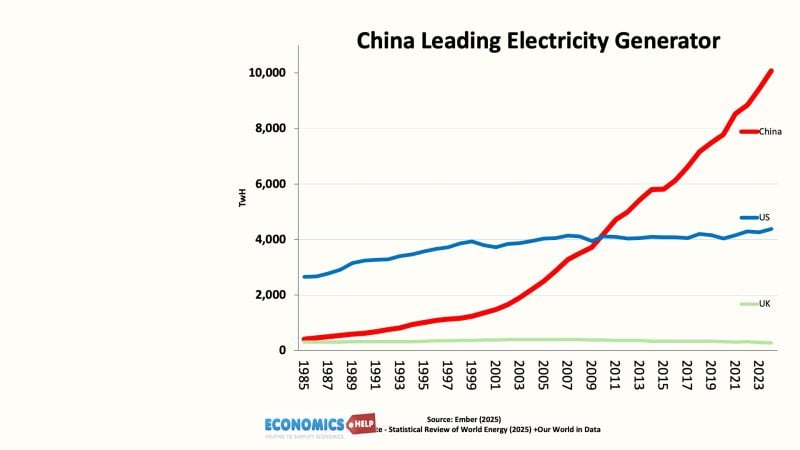 china-us-uk-electricity-generation
