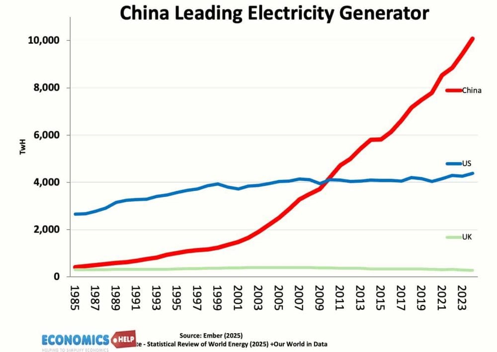 china-us-uk-electricity-generation