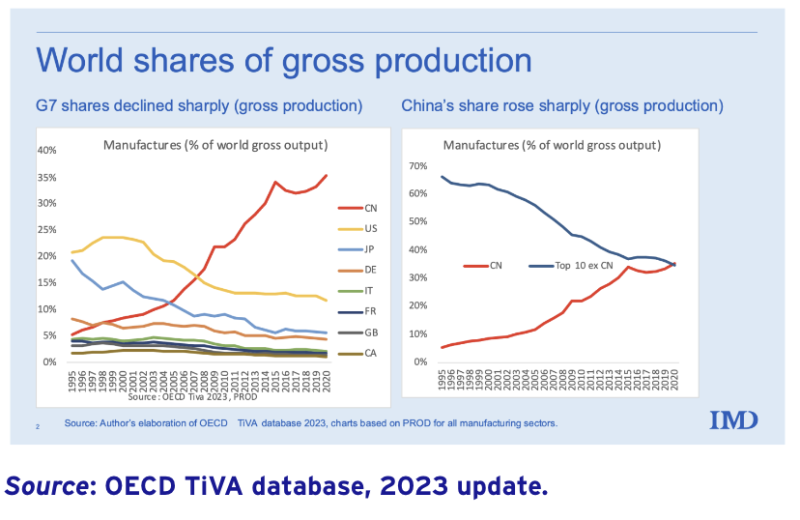 china-world-shares-gross-production-china