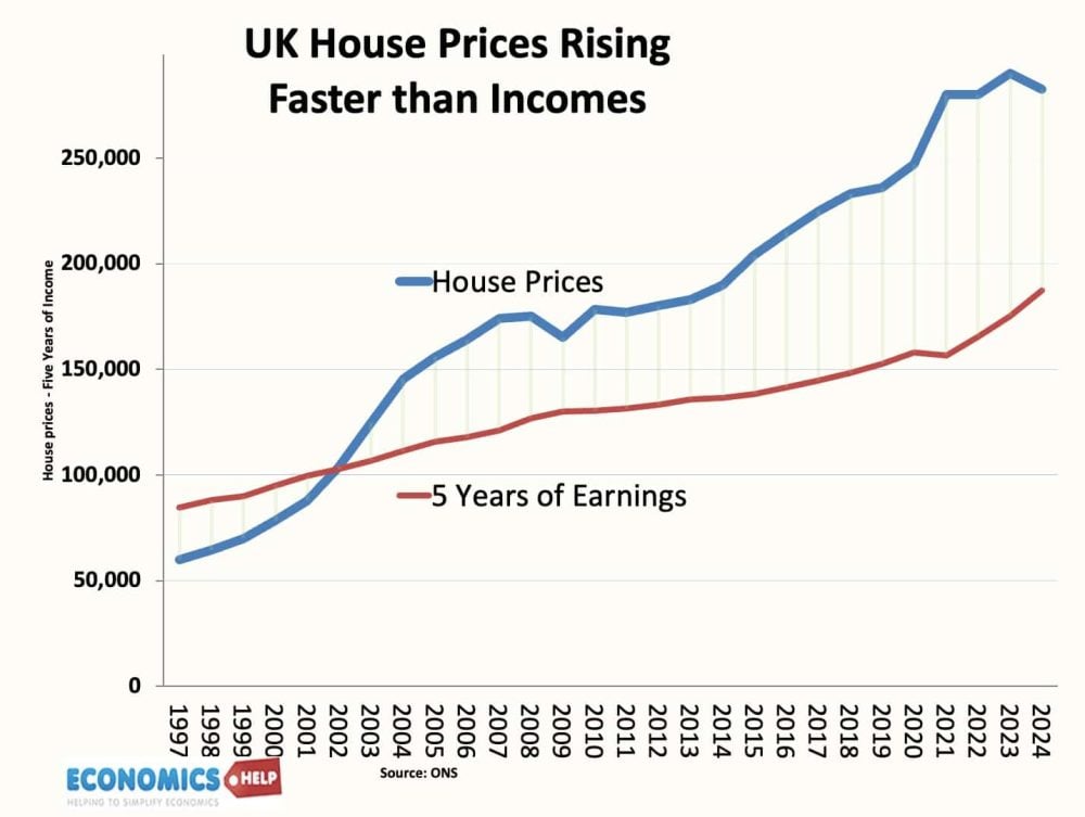 UK House Price to Income Ratio and Affordability - Economics Help