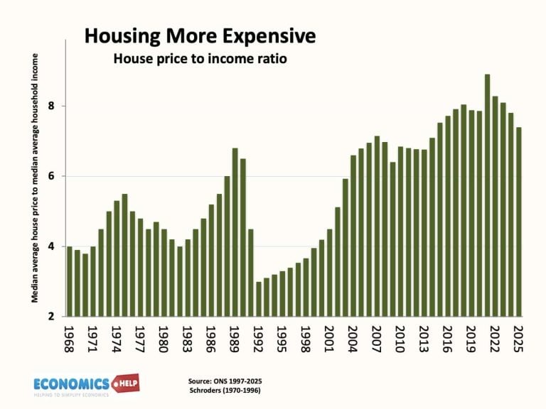 UK House Price to Income Ratio and Affordability - Economics Help