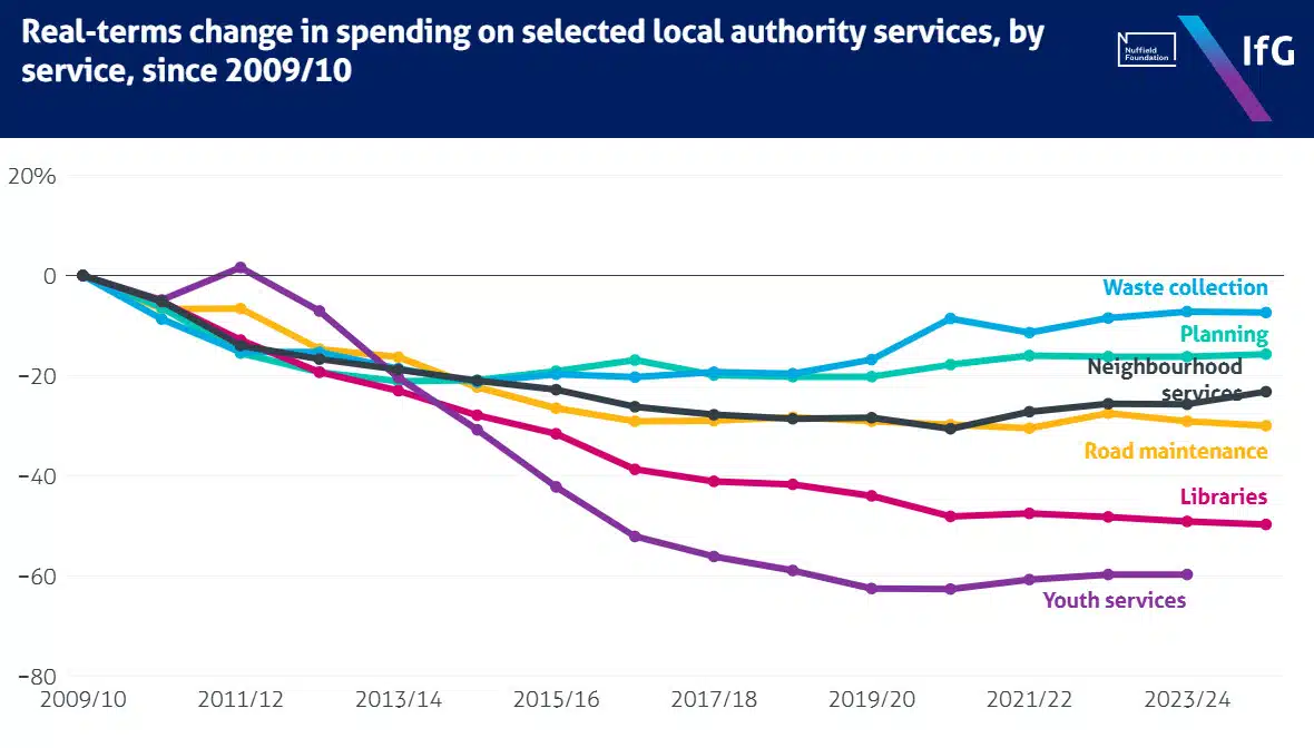 real-terms-spending-council