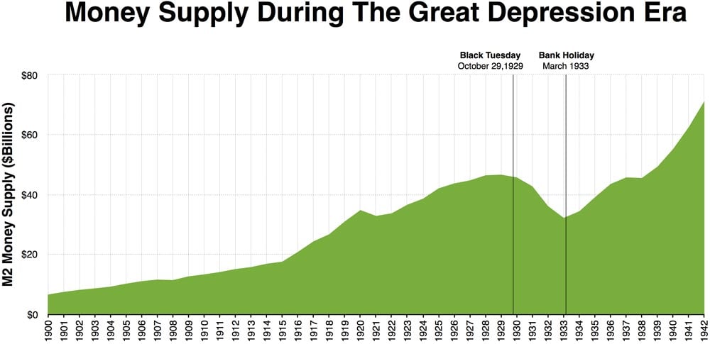 Money_supply_during_the_great_depression_era