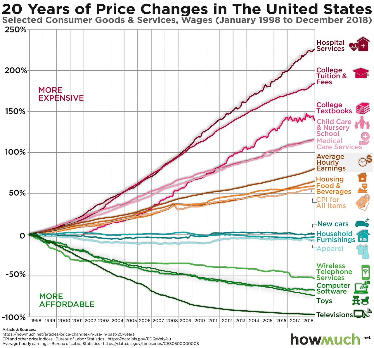 Price_changes_in_US_1998–2018