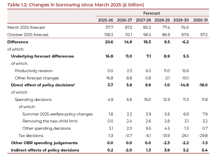 changes-in-borrowing