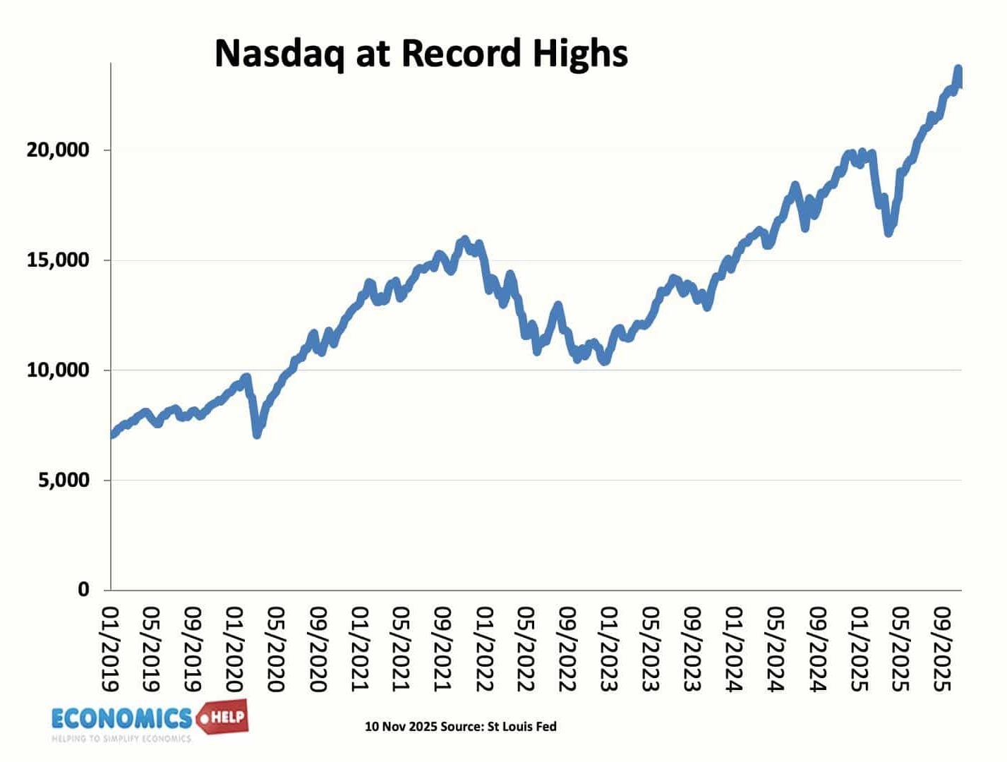 nasdaq-record-highs
