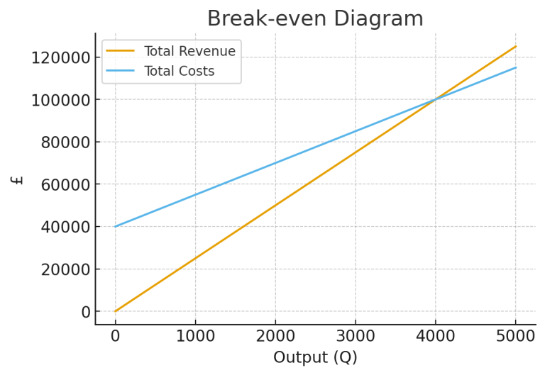 Break-Even Analysis - Economics Help