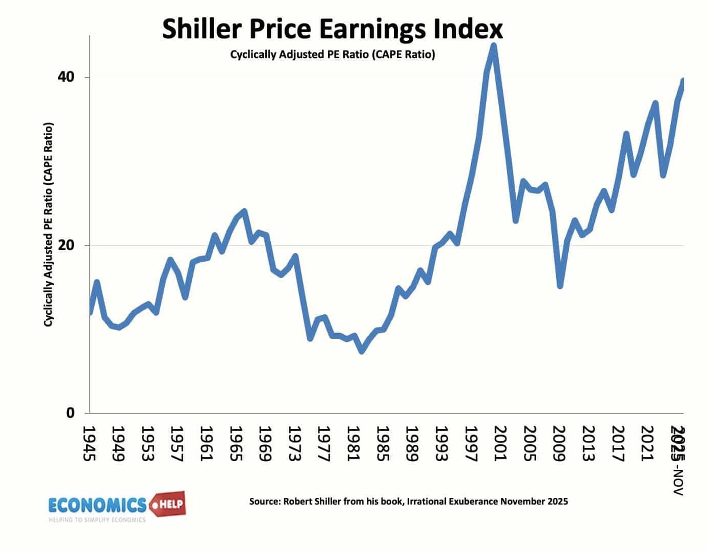 case shiller-pe-nov-2025